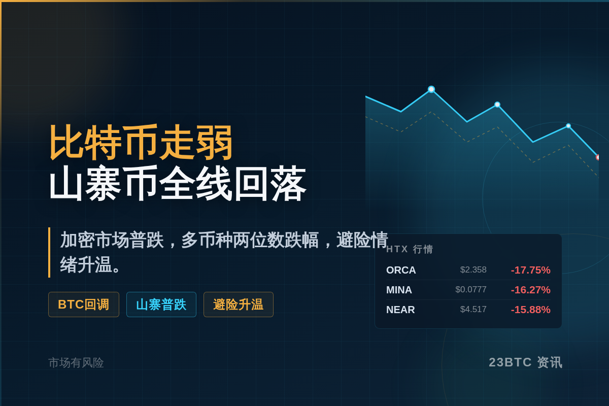 比特币走弱,山寨币全线回落插图1 比特币走弱,山寨币全线回落