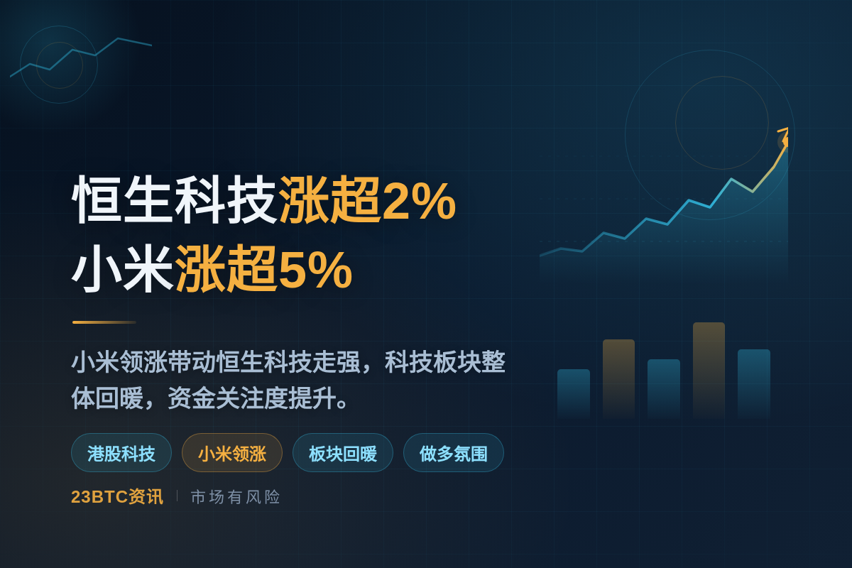 恒生科技涨超2%，小米涨超5%