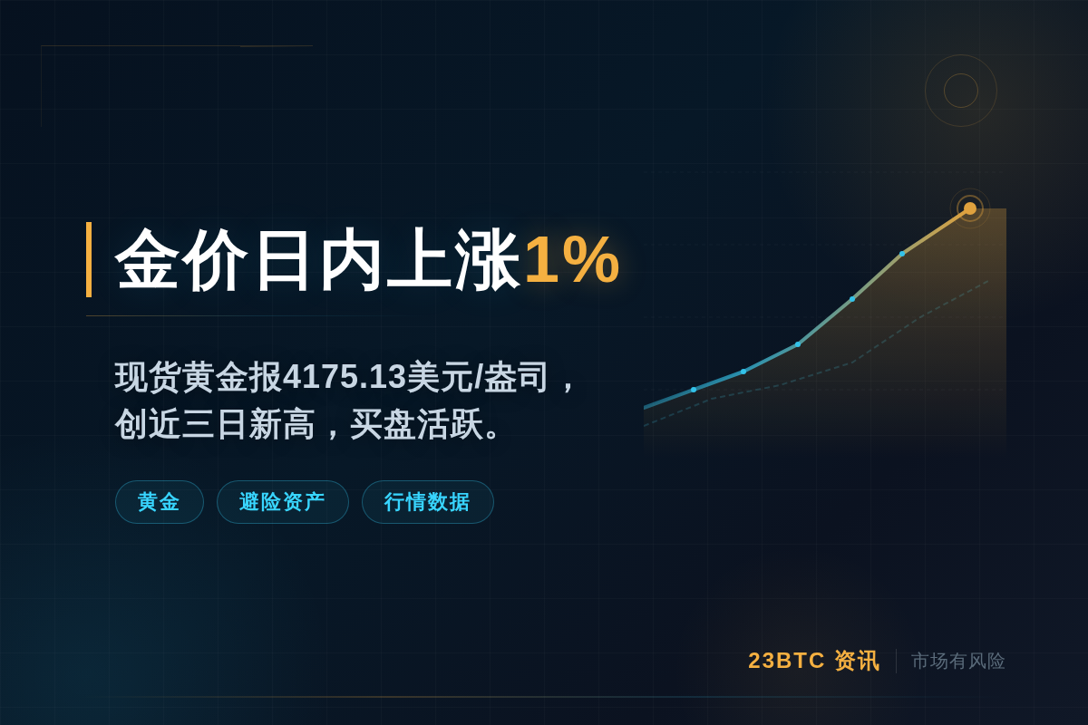 金价日内上涨1%插图1 金价日内上涨1%