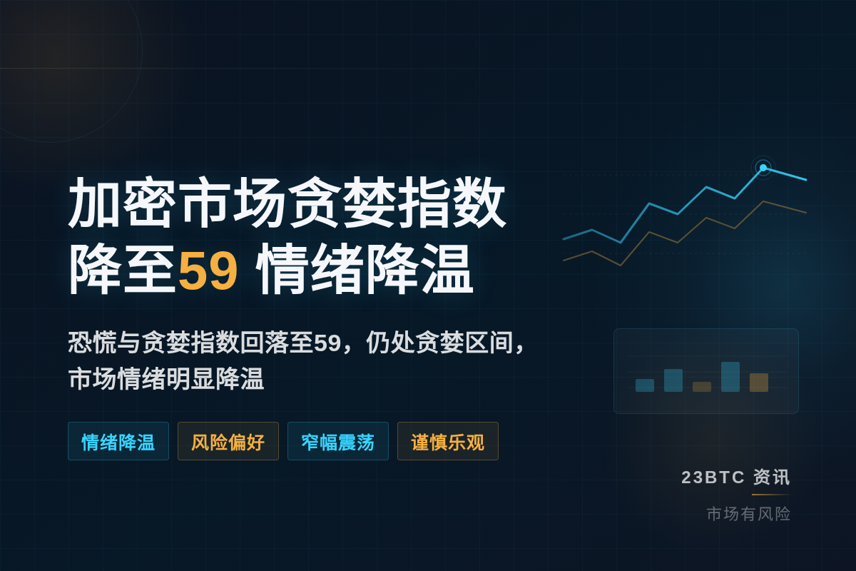 加密市场贪婪指数降至59,情绪降温插图1 加密市场贪婪指数降至59,情绪降温