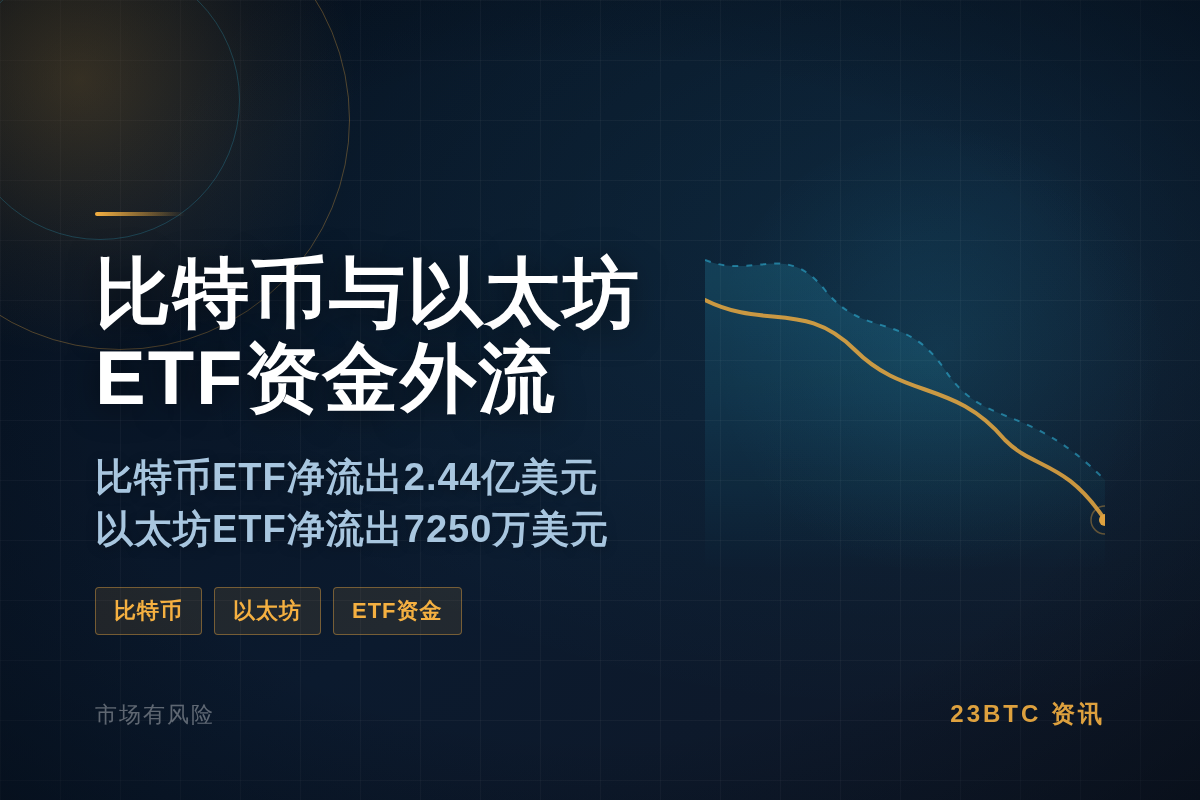 美国现货ETF资金外流：比特币2.44亿，以太坊7250万