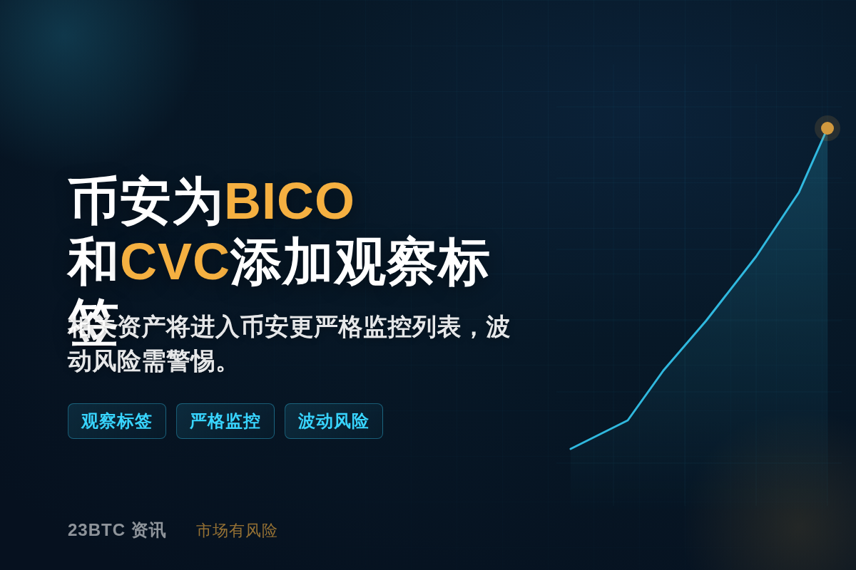 26/10/9币安列BICO和CVC观察插图1 26/10/9币安列BICO和CVC观察