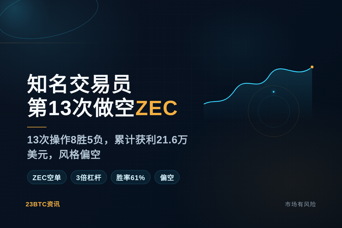 知名交易员两小时前做空ZEC 9月13次插图1 知名交易员两小时前做空ZEC 9月13次