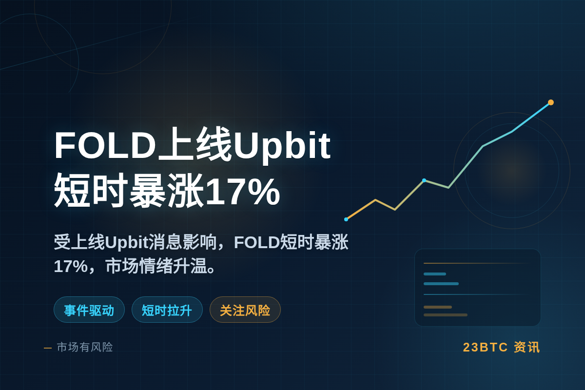 FOLD上线Upbit，短时暴涨17%