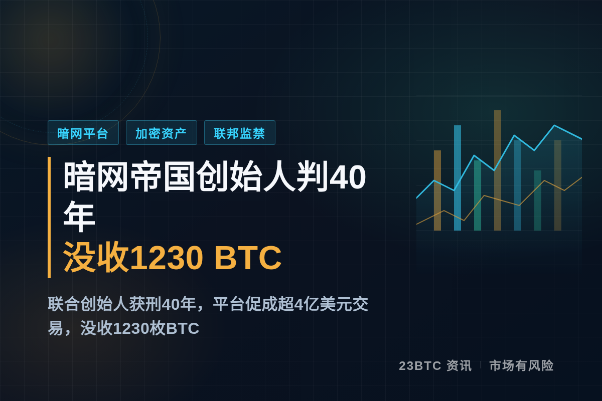 暗网帝国创始人判40年，没收1230 BTC