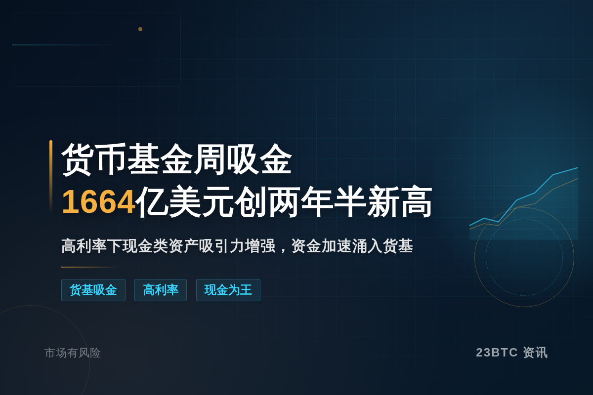 货币基金周吸金1664亿美元创两年半新高插图1 货币基金周吸金1664亿美元创两年半新高