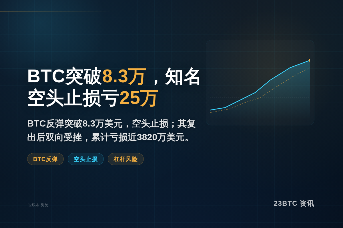 BTC突破8.3万，知名空头止损亏25万