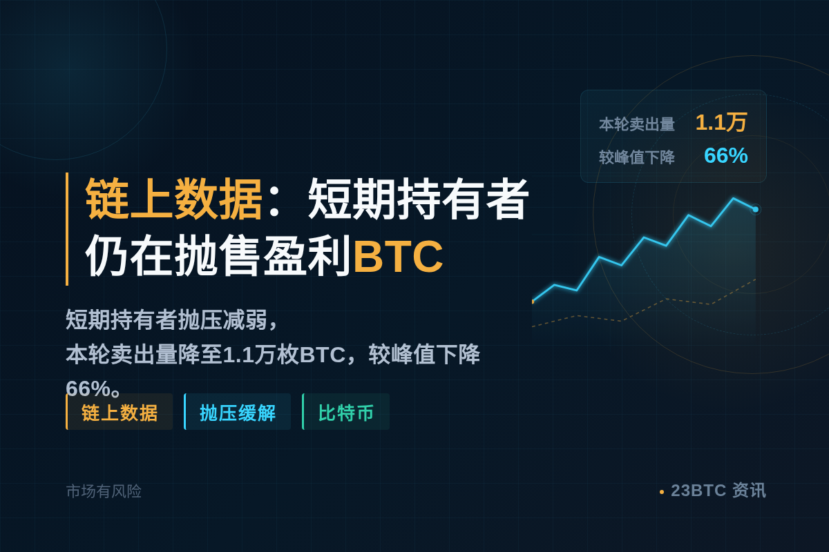 链上数据:短期持有者仍在抛售盈利BTC插图1 链上数据:短期持有者仍在抛售盈利BTC