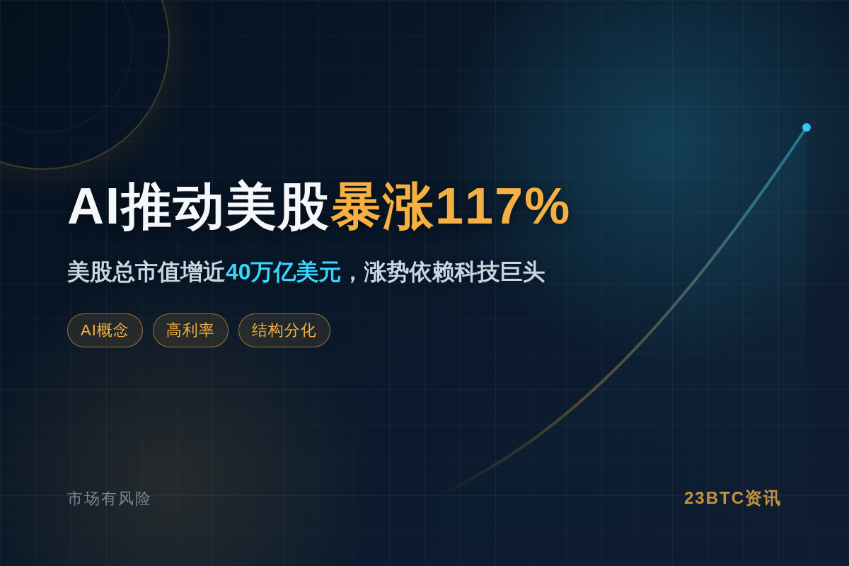 AI推动美股暴涨117%,市值增40万亿插图1 AI推动美股暴涨117%,市值增40万亿
