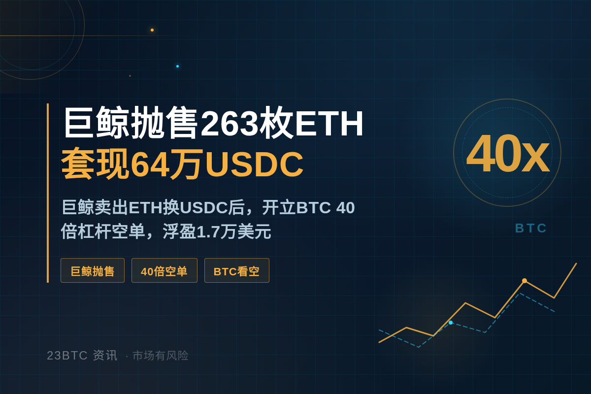 巨鲸抛售263枚ETH，套现64万USDC