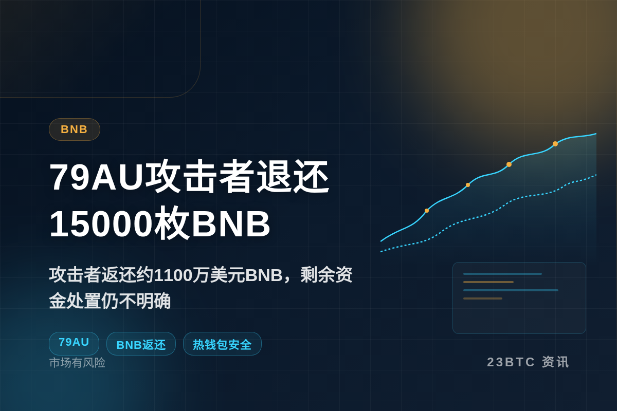 79AU攻击者退还15000枚BNB插图1 79AU攻击者退还15000枚BNB