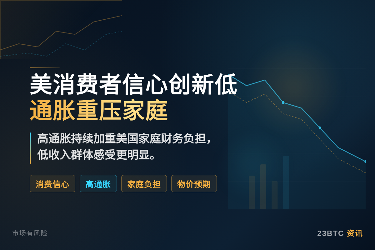 美消费者信心创新低，通胀重压家庭