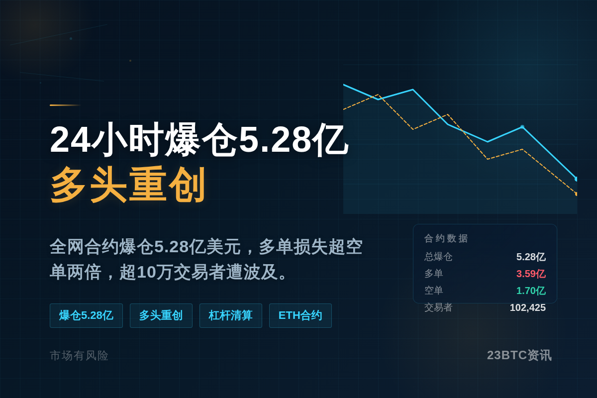 24小时爆仓5.28亿,多头重创插图1 24小时爆仓5.28亿,多头重创