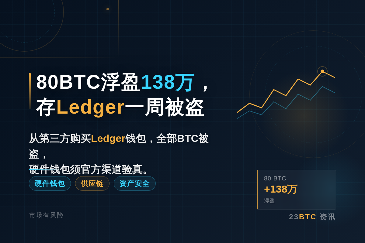 80BTC浮盈138万，存Ledger一周被盗