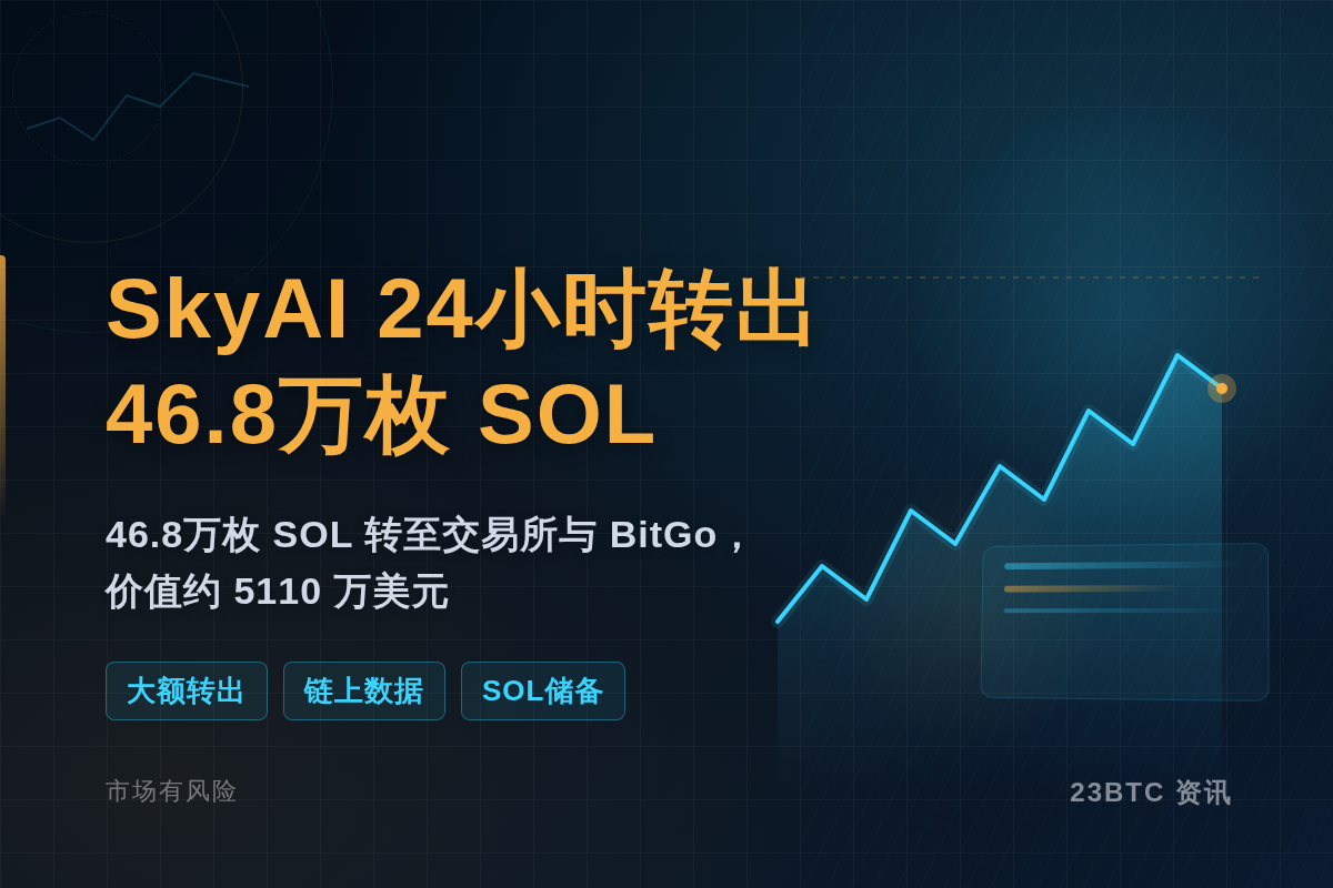 SkyAI 24小时转出46.8万枚 SOL插图1 SkyAI 24小时转出46.8万枚 SOL