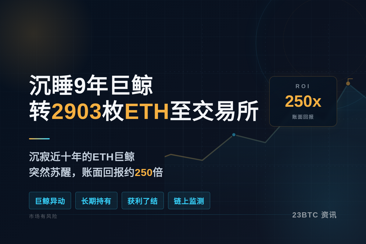 沉睡9年巨鲸转2903枚ETH至交易所插图1 沉睡9年巨鲸转2903枚ETH至交易所