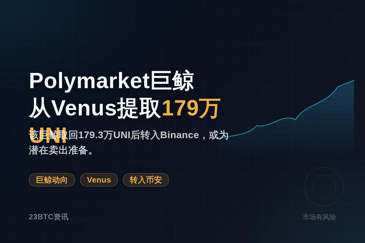 Polymarket巨鲸从Venus提取179万UNI