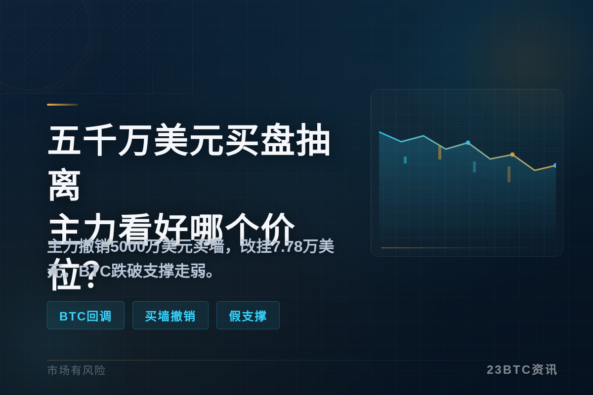 五千万美元比特币买盘抽离，主力看好哪个价位？