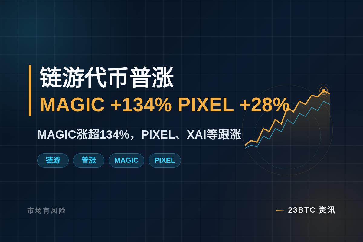 链游代币普涨 MAGIC+134% PIXEL+28%插图1 链游代币普涨 MAGIC+134% PIXEL+28%