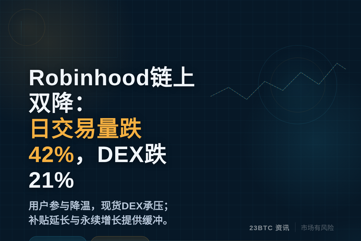 Robinhood链上双降:日交易量跌42%,DEX跌21%插图1 Robinhood链上双降:日交易量跌42%,DEX跌21%