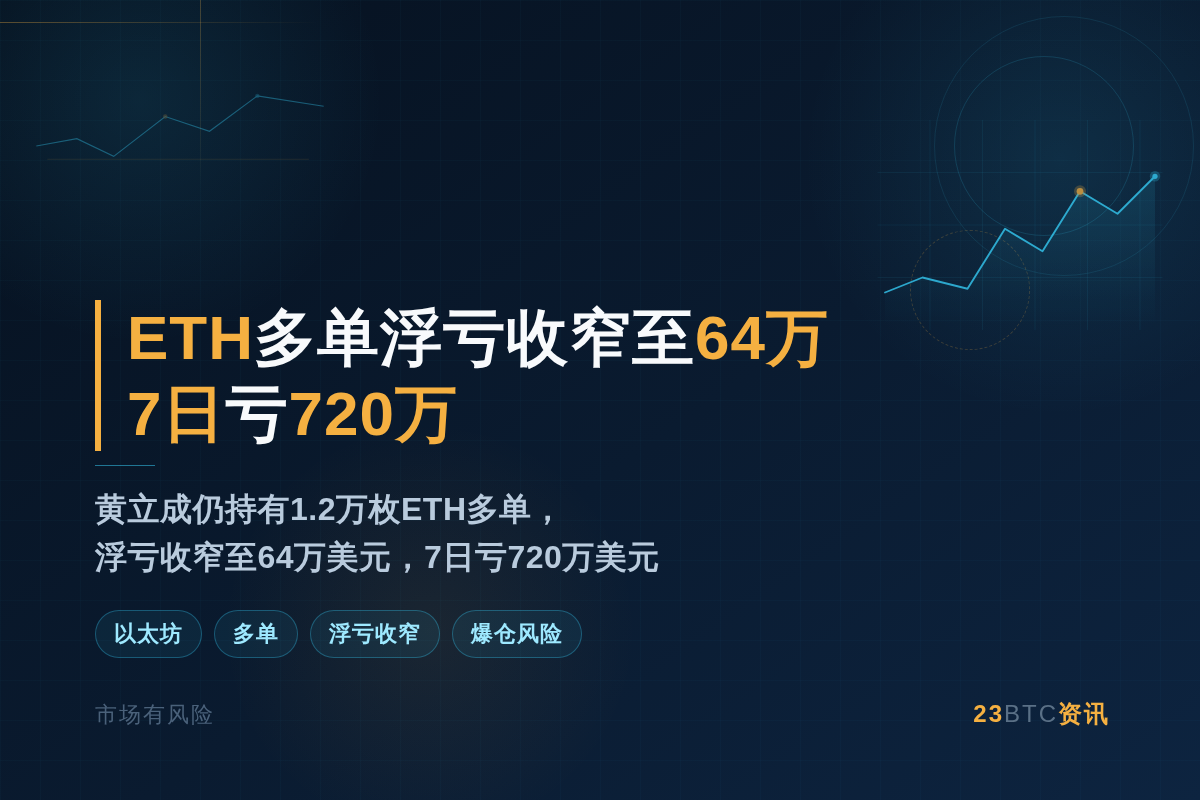 以太坊多单浮亏收窄至64万，7日亏720万
