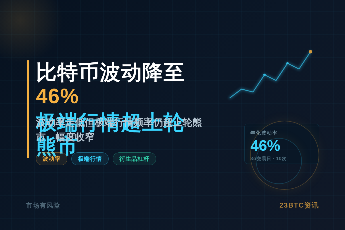 比特币波动降至46%,极端次数超2018插图1 比特币波动降至46%,极端次数超2018