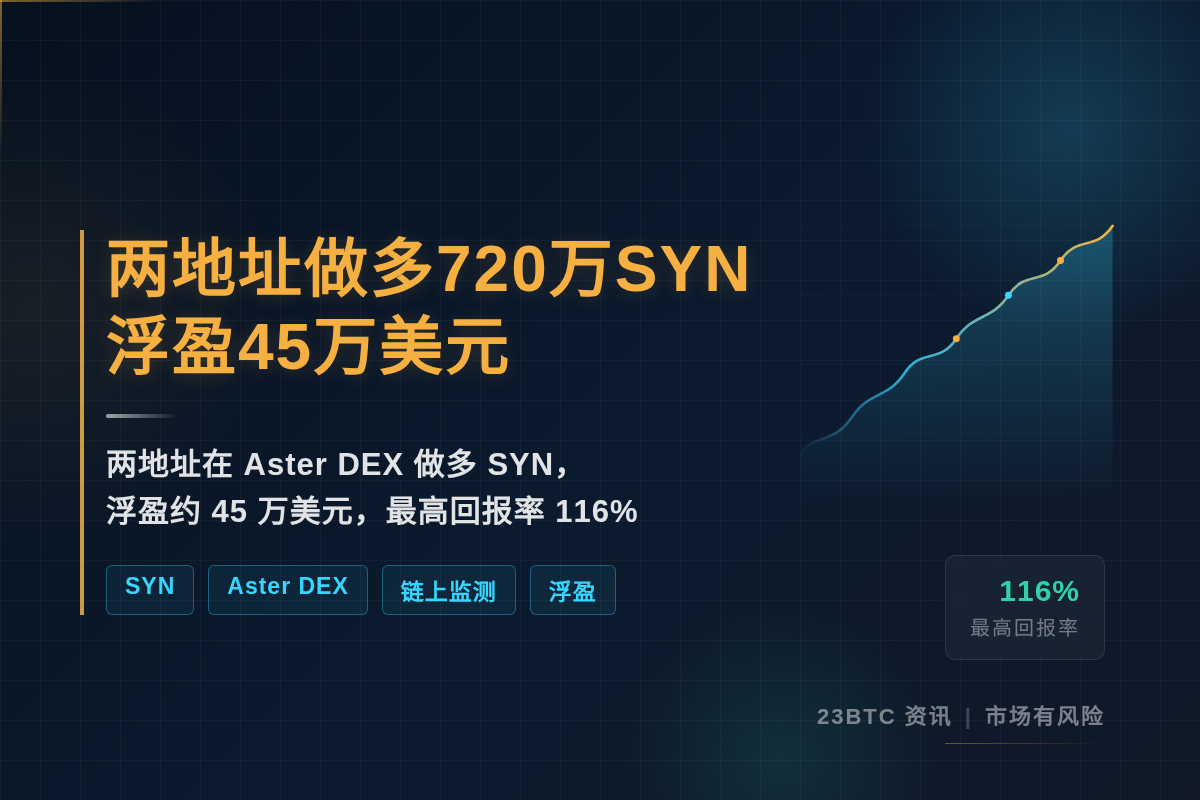两地址做多720万SYN浮盈45万美元插图1 两地址做多720万SYN浮盈45万美元
