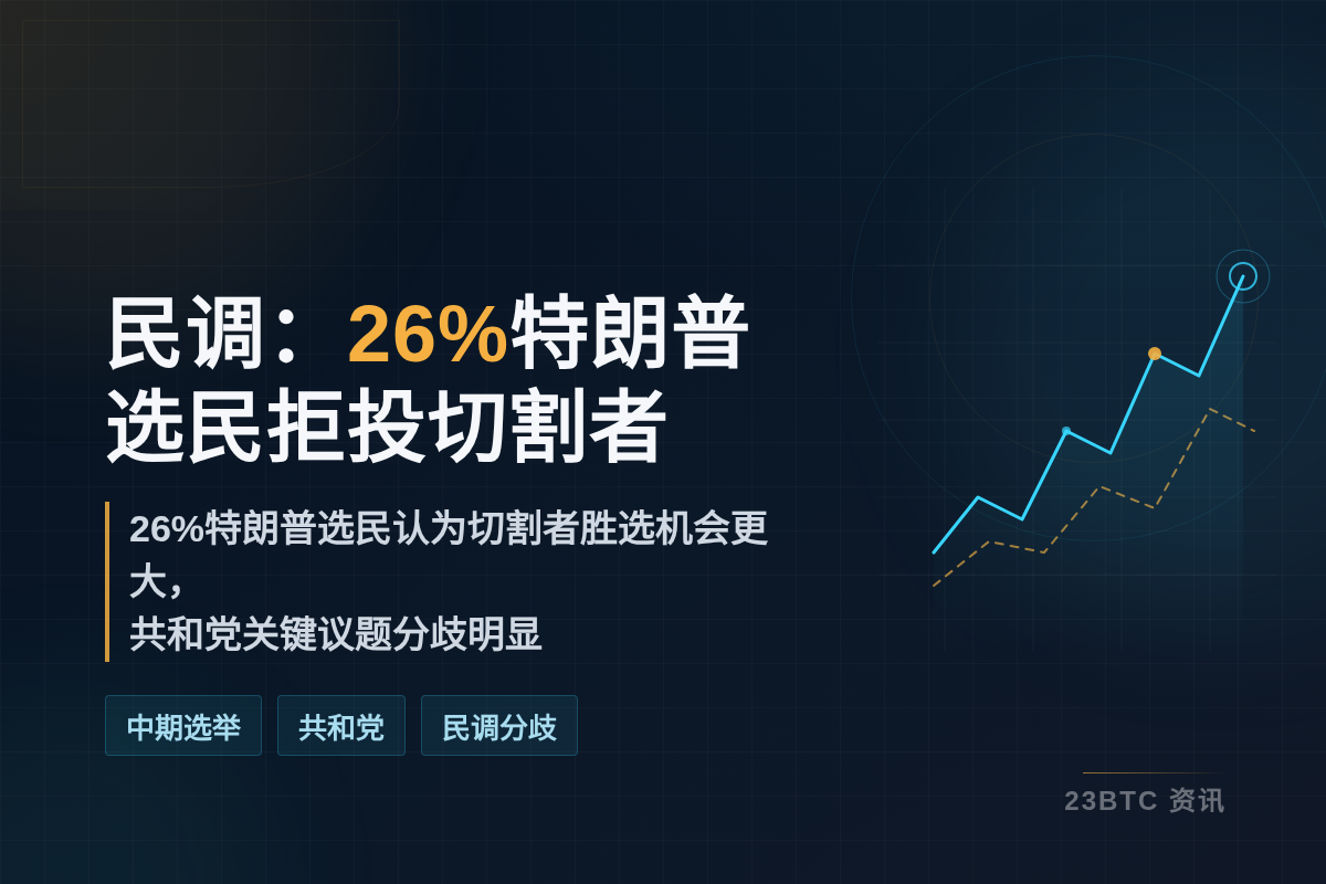 民调:26%特朗普选民拒投切割者插图1 民调:26%特朗普选民拒投切割者
