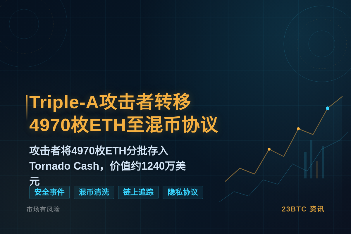 Triple-A攻击者转4970枚ETH至Tornado C插图1 Triple-A攻击者转4970枚ETH至Tornado C
