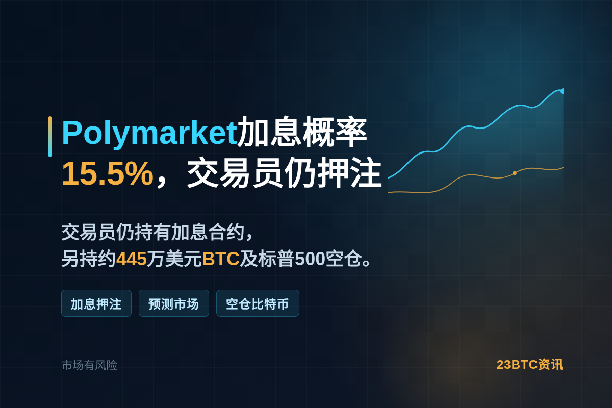 Polymarket加息概率15.5%,交易员仍押注插图1 Polymarket加息概率15.5%,交易员仍押注