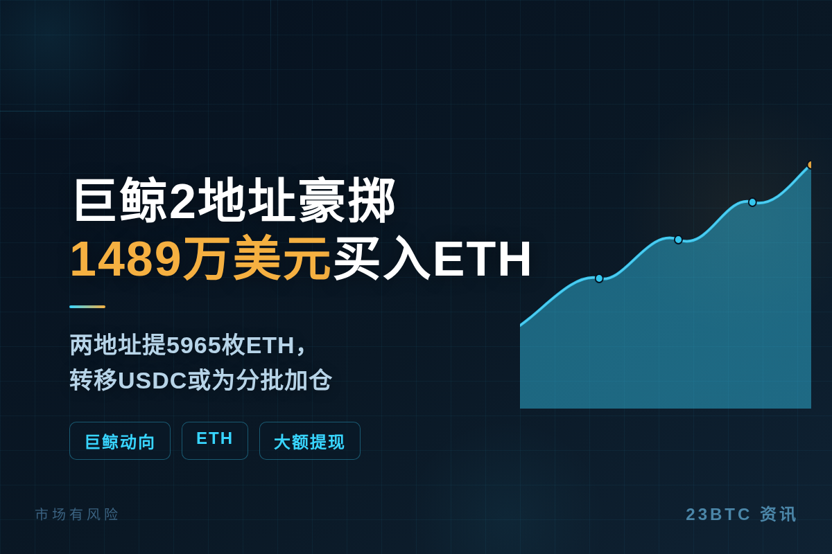 巨鲸2地址豪掷1489万美元买入ETH