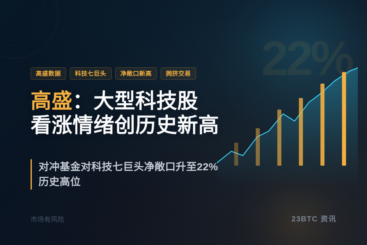 高盛：大型科技股看涨情绪创历史新高