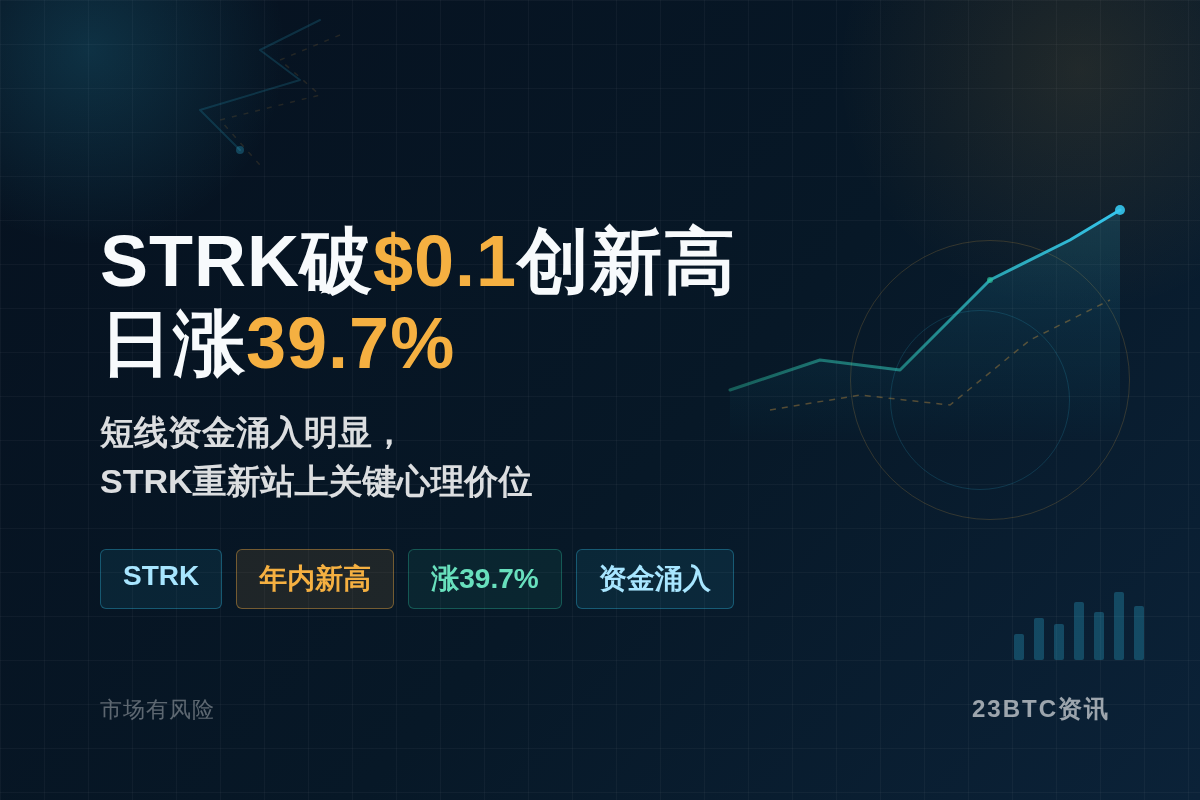 STRK破$0.1创新高,日涨39.7%插图1 STRK破$0.1创新高,日涨39.7%