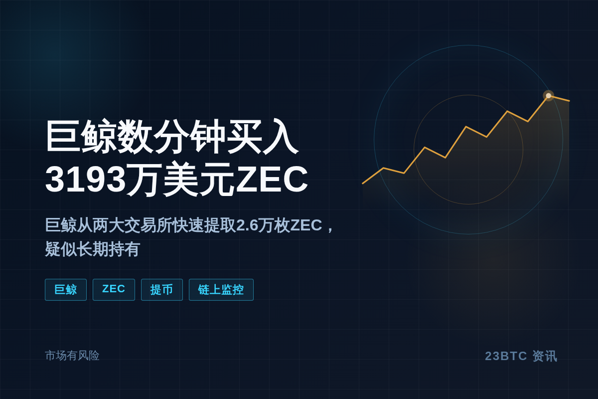 巨鲸数分钟买入并提出3193万美元ZEC插图1 巨鲸数分钟买入并提出3193万美元ZEC