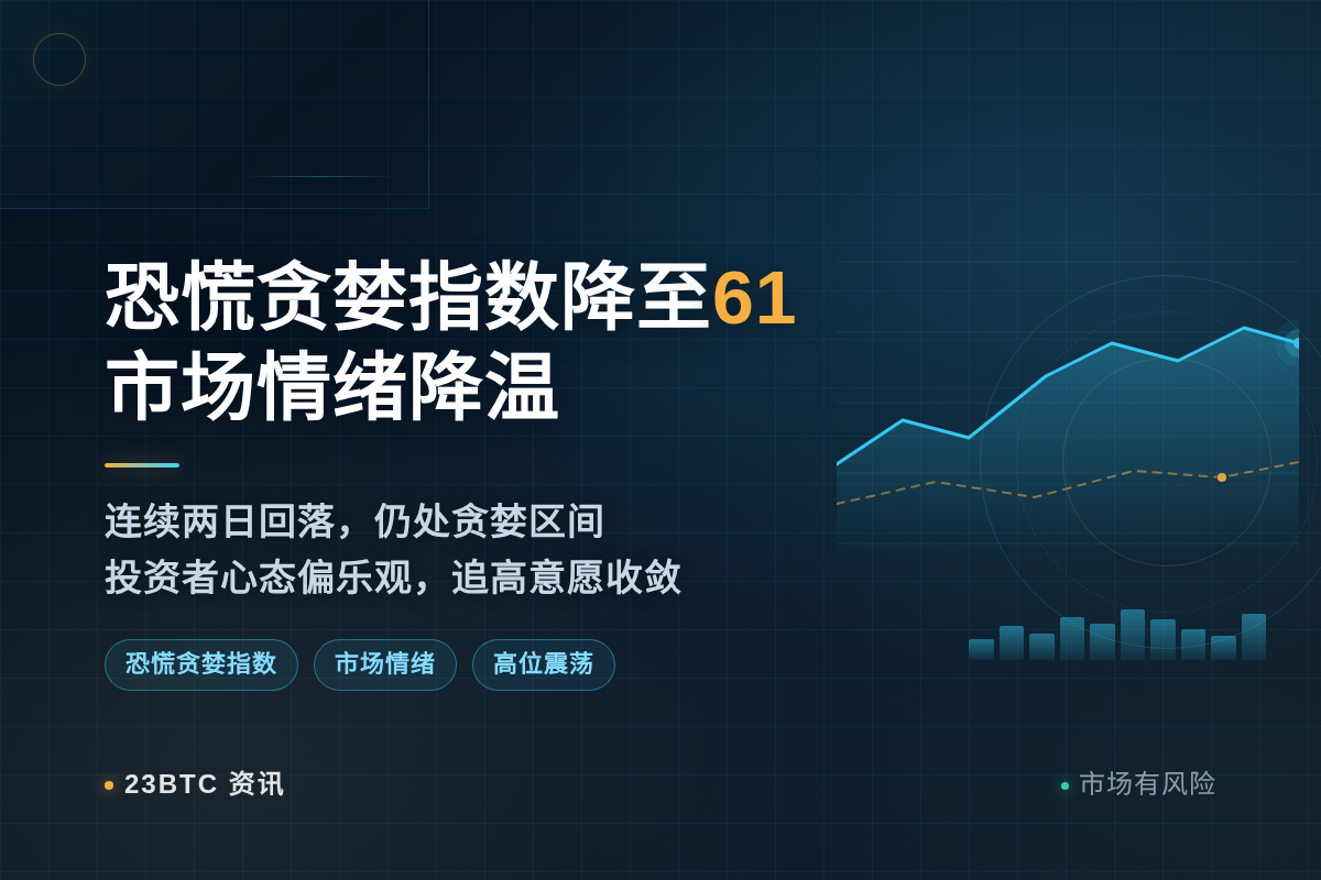恐慌贪婪指数降至61,市场情绪降温插图1 恐慌贪婪指数降至61,市场情绪降温