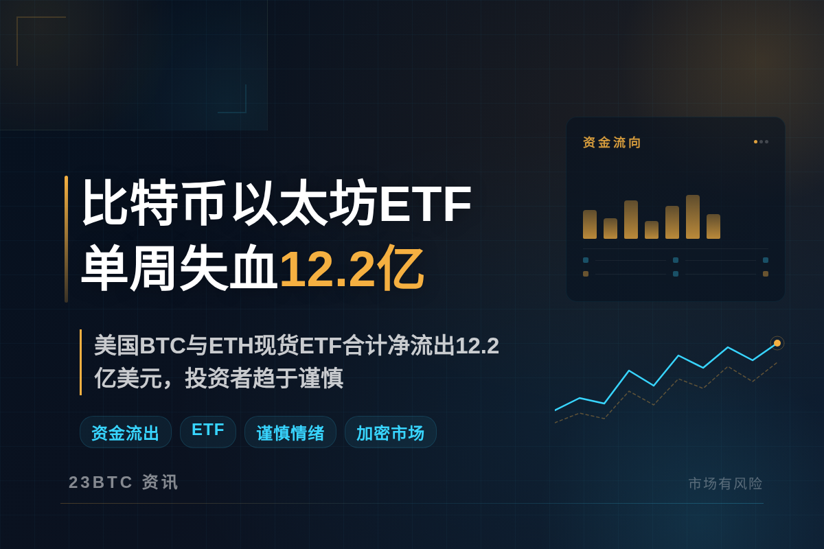 比特币以太坊现货ETF单周失血12.2亿