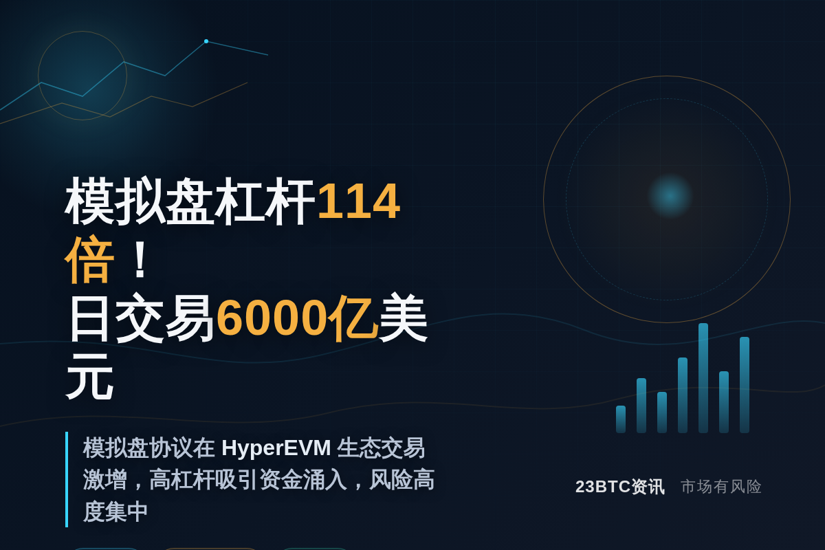 模拟盘杠杆114倍！日交易6000亿美元