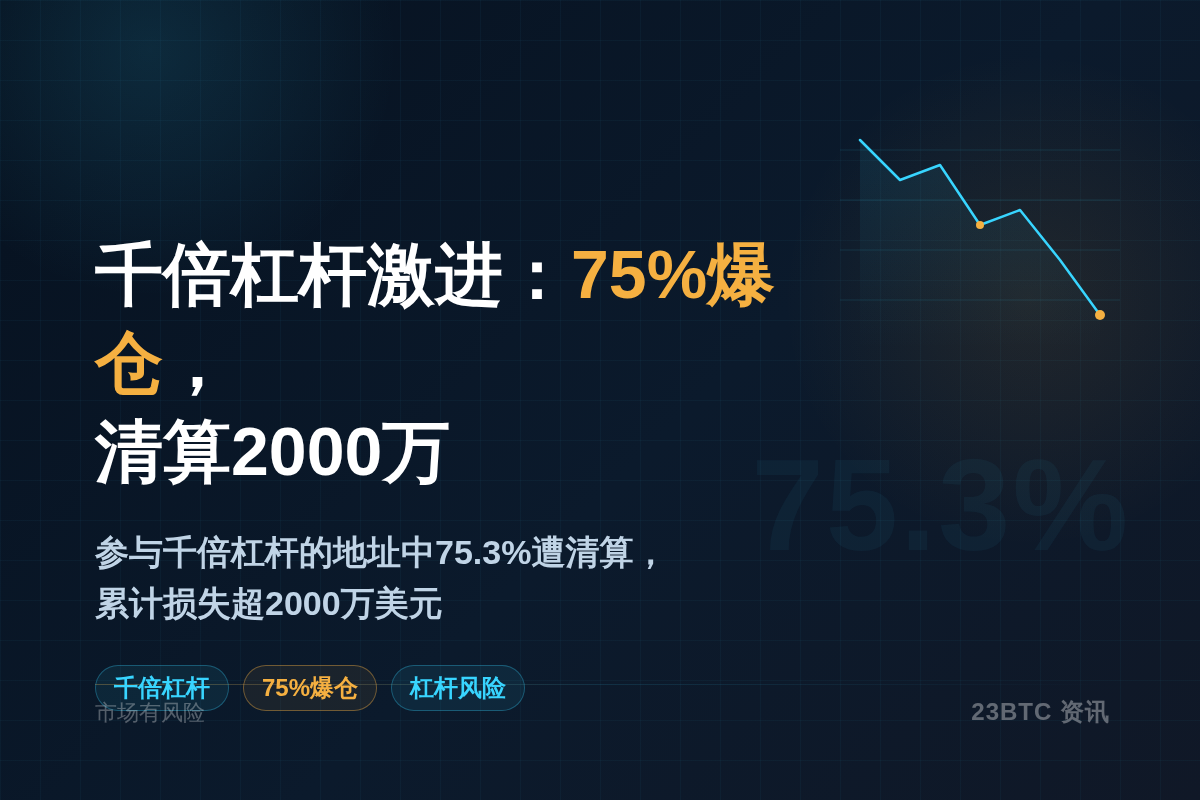 千倍杠杆激进:75%爆仓,清算2000万插图1 千倍杠杆激进:75%爆仓,清算2000万