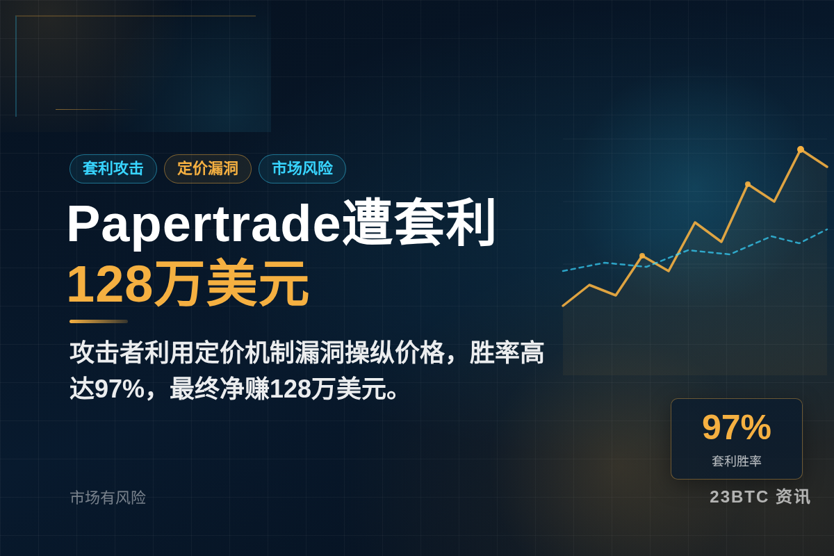 Papertrade上线8小时遭套利128万美元