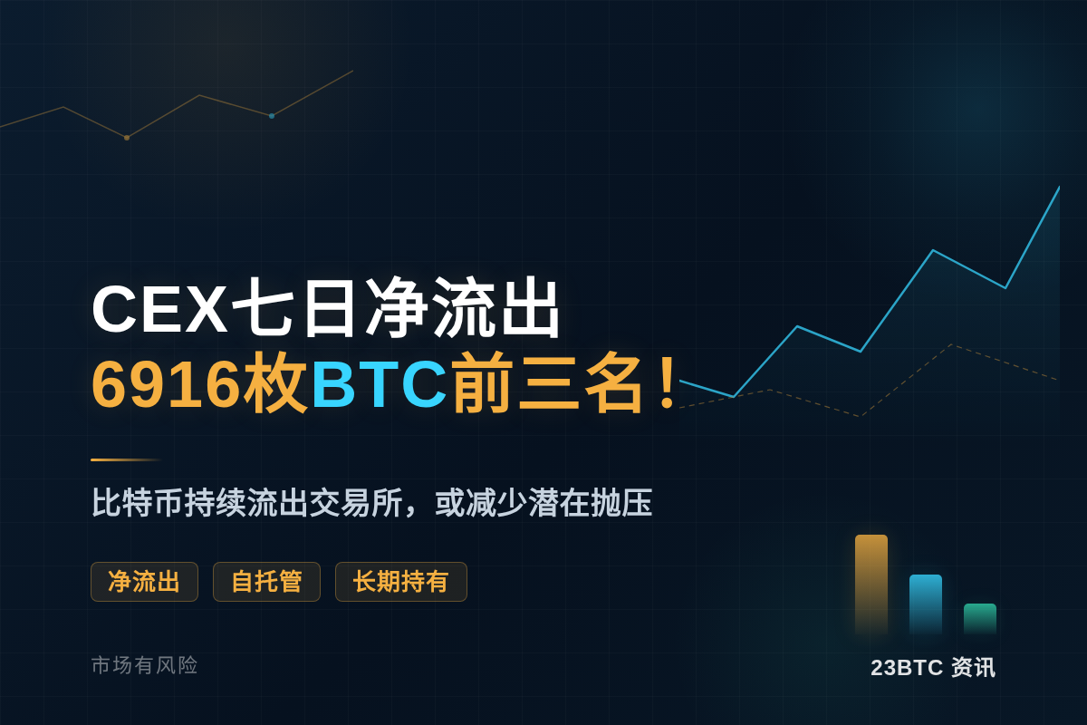 CEX七日净流出6916枚比特币前三名!插图1 CEX七日净流出6916枚比特币前三名!