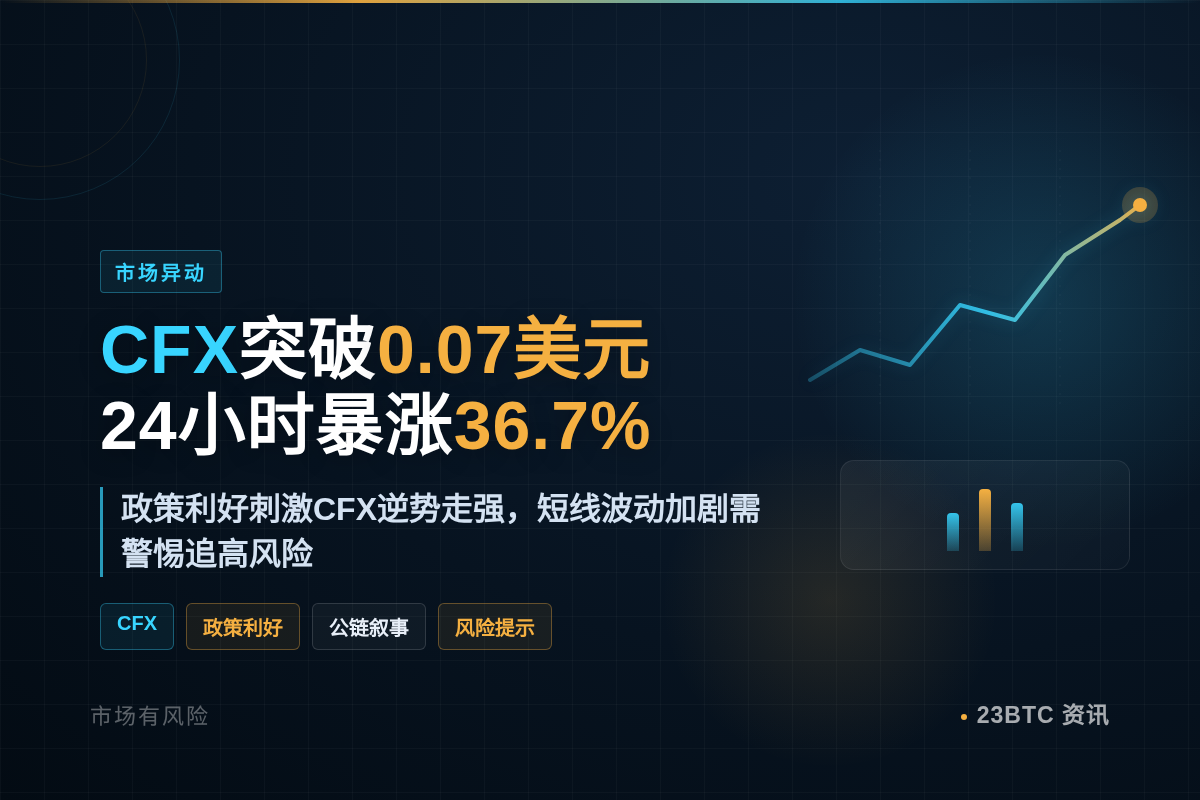 CFX突破0.07美元,24小时暴涨36.7%插图1 CFX突破0.07美元,24小时暴涨36.7%