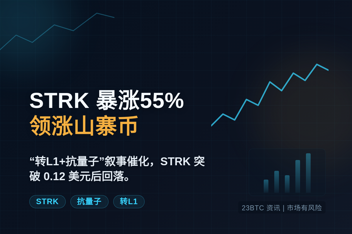 STRK 24小时暴涨55%领涨山寨币插图1 STRK 24小时暴涨55%领涨山寨币