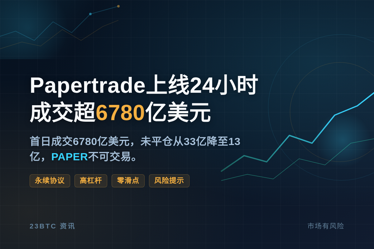 Papertrade上线24小时成交超6780亿插图1 Papertrade上线24小时成交超6780亿