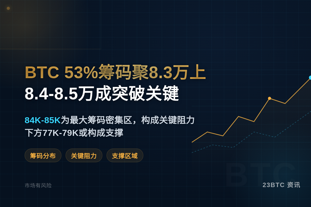 BTC53%筹码聚8.3万上,8.4-8.5万成突破关键插图1 BTC53%筹码聚8.3万上,8.4-8.5万成突破关键