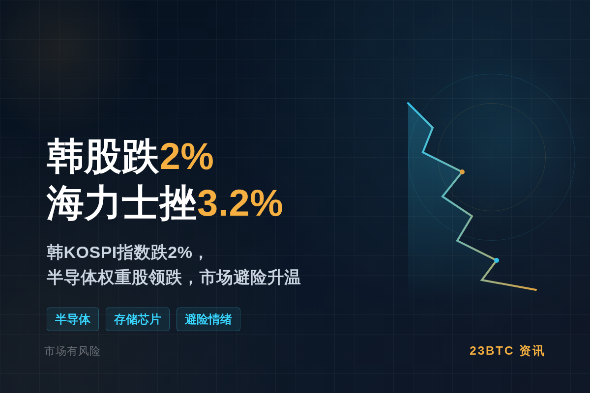 韩股跌2% 海力士挫3.2%插图1 韩股跌2% 海力士挫3.2%