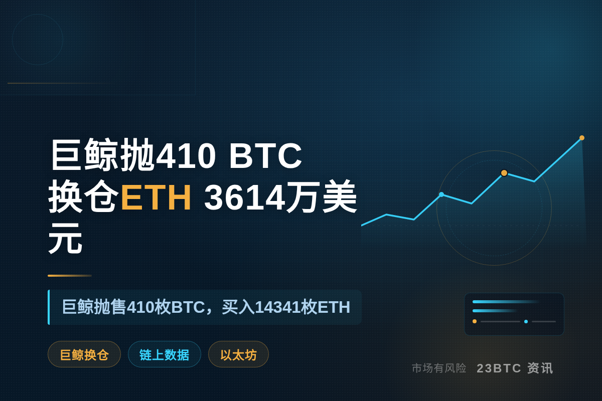 巨鲸抛410BTC换ETH3614万美元
