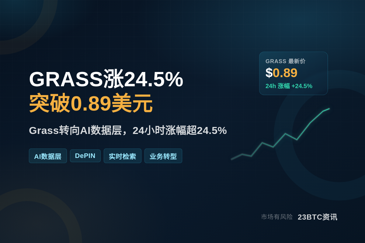 GRASS暴涨24.5%突破0.89美元