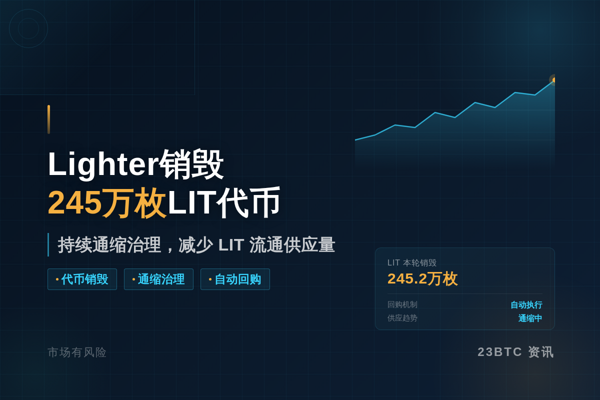Lighter销毁245万枚LIT代币