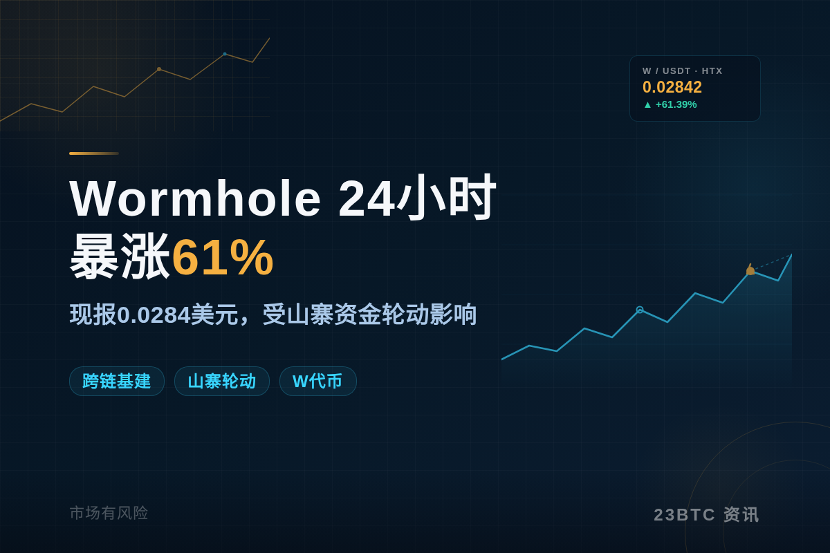 Wormhole 24小时暴涨61%,现报 0.0284 美插图1 Wormhole 24小时暴涨61%,现报 0.0284 美