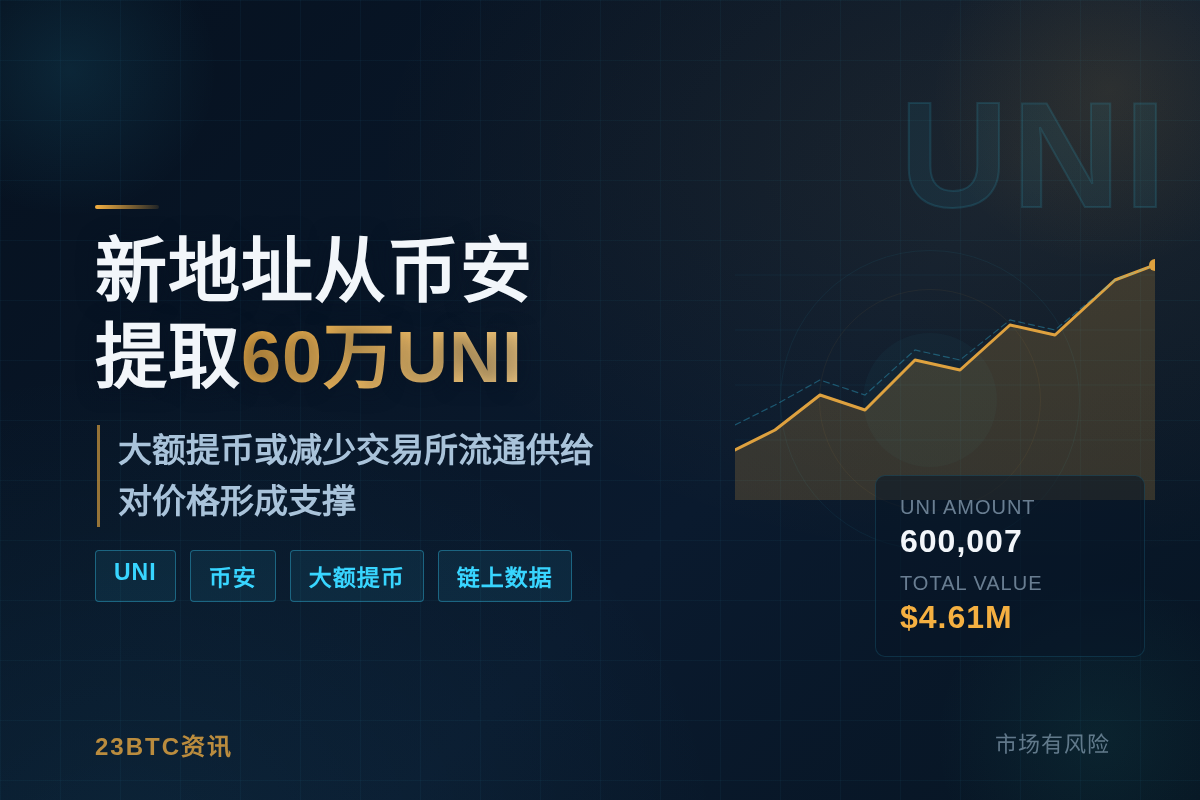 新地址币安提60万UNI,价值461万美元插图1 新地址币安提60万UNI,价值461万美元